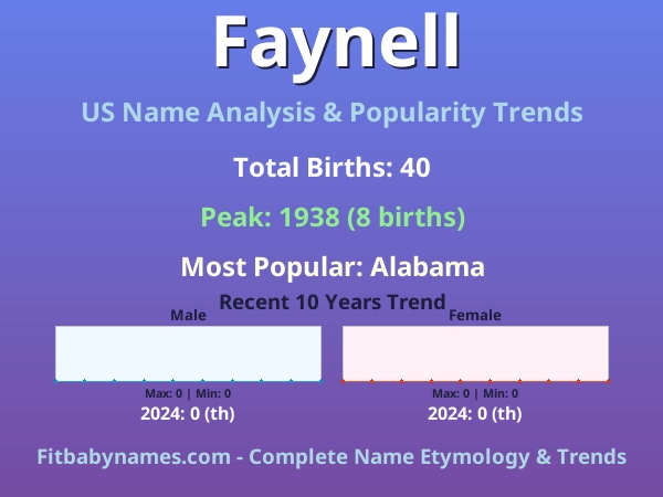 Infographic: Faynell name meaning, origin, and popularity trends in the United States (US baby name analysis chart)
