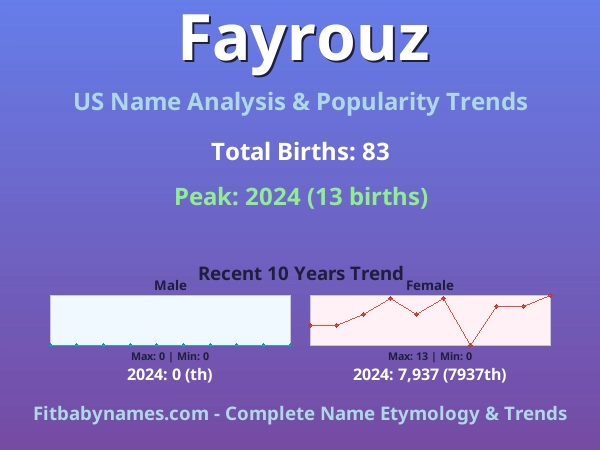 Infographic: Fayrouz name meaning, origin, and popularity trends in the United States (US baby name analysis chart)