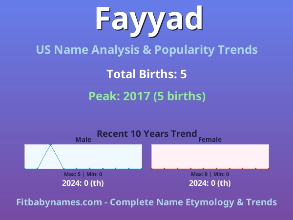 Infographic: Fayyad name meaning, origin, and popularity trends in the United States (US baby name analysis chart)