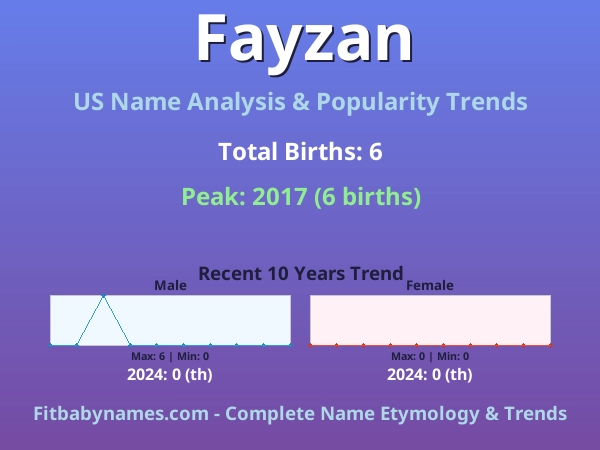 Infographic: Fayzan name meaning, origin, and popularity trends in the United States (US baby name analysis chart)