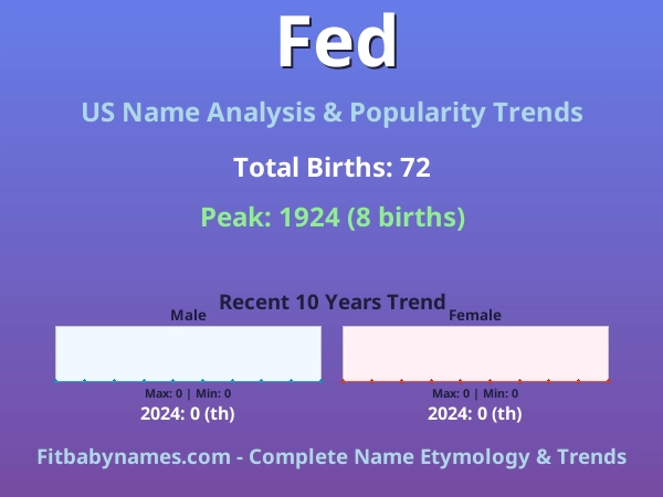Infographic: Fed name meaning, origin, and popularity trends in the United States (US baby name analysis chart)
