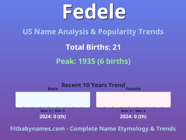 Infographic: Fedele name meaning, origin, and popularity trends in the United States (US baby name analysis chart)