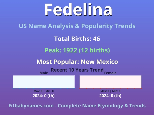 Infographic: Fedelina name meaning, origin, and popularity trends in the United States (US baby name analysis chart)