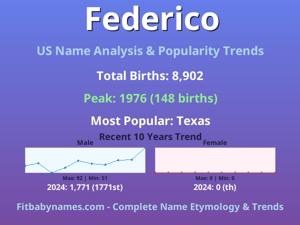 Infographic: Federico name meaning, origin, and popularity trends in the United States (US baby name analysis chart)