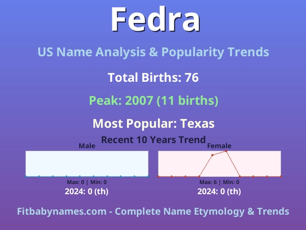 Infographic: Fedra name meaning, origin, and popularity trends in the United States (US baby name analysis chart)
