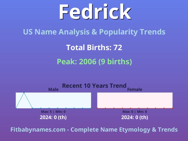 Infographic: Fedrick name meaning, origin, and popularity trends in the United States (US baby name analysis chart)