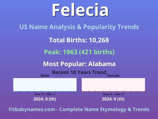 Infographic: Felecia name meaning, origin, and popularity trends in the United States (US baby name analysis chart)