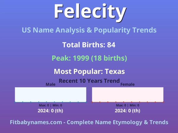 Infographic: Felecity name meaning, origin, and popularity trends in the United States (US baby name analysis chart)