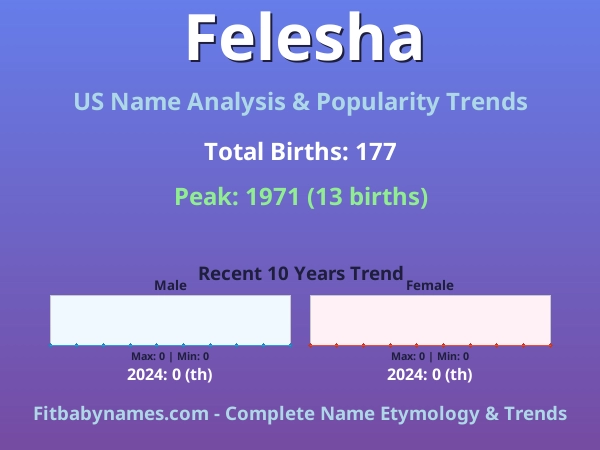 Infographic: Felesha name meaning, origin, and popularity trends in the United States (US baby name analysis chart)