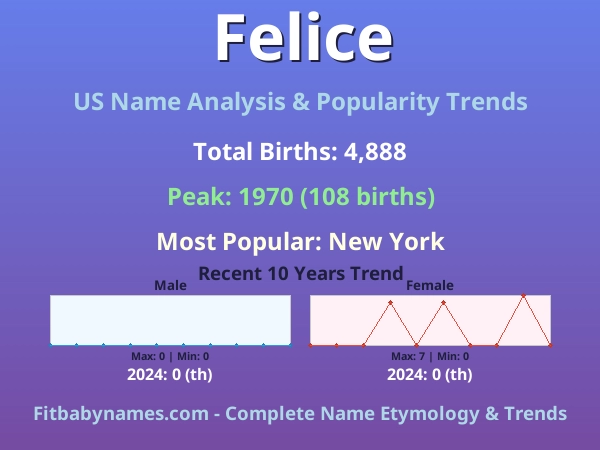 Infographic: Felice name meaning, origin, and popularity trends in the United States (US baby name analysis chart)