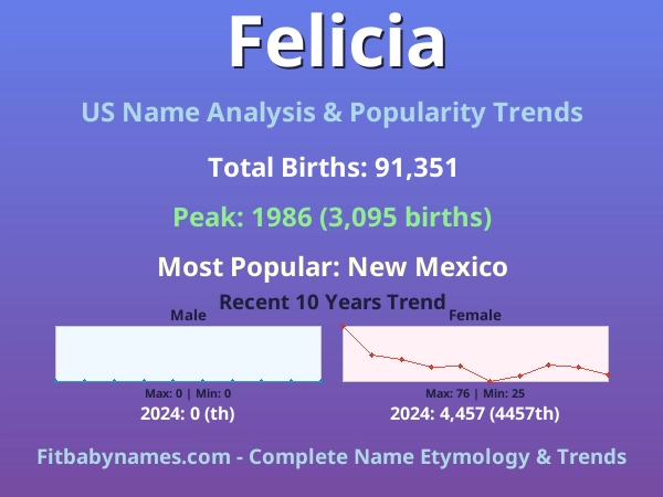 Infographic: Felicia name meaning, origin, and popularity trends in the United States (US baby name analysis chart)
