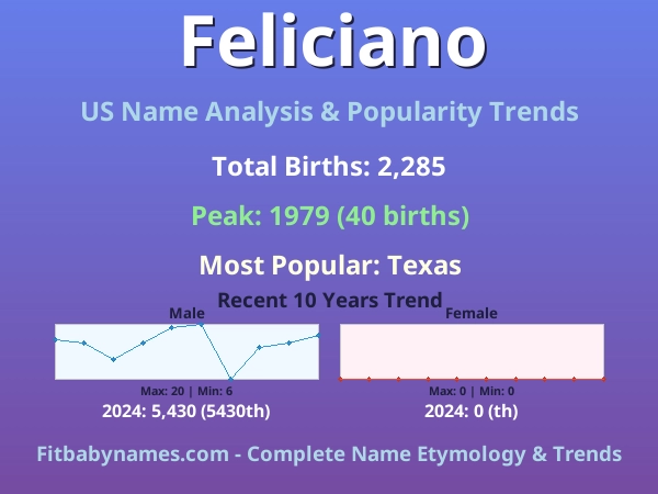 Infographic: Feliciano name meaning, origin, and popularity trends in the United States (US baby name analysis chart)