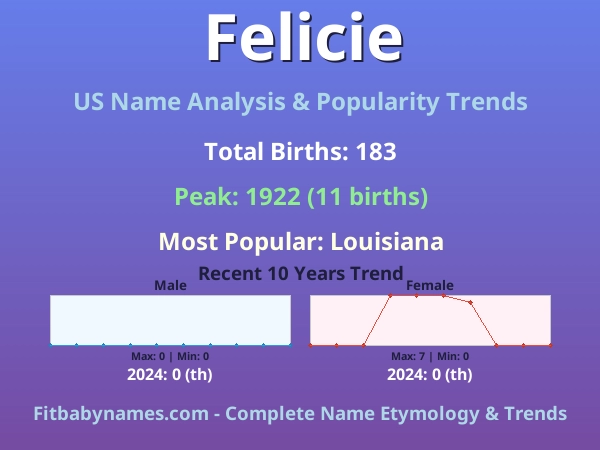 Infographic: Felicie name meaning, origin, and popularity trends in the United States (US baby name analysis chart)