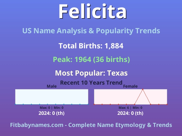Infographic: Felicita name meaning, origin, and popularity trends in the United States (US baby name analysis chart)