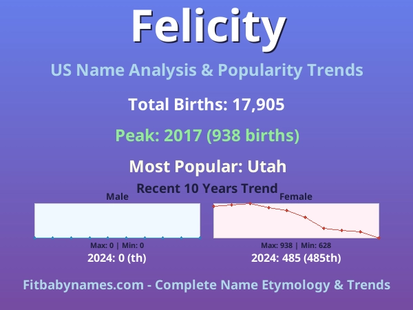 Infographic: Felicity name meaning, origin, and popularity trends in the United States (US baby name analysis chart)