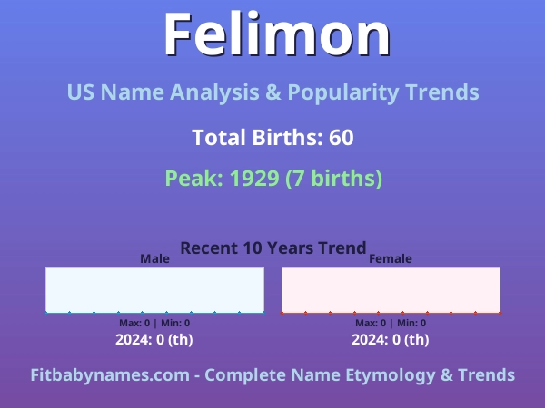 Infographic: Felimon name meaning, origin, and popularity trends in the United States (US baby name analysis chart)