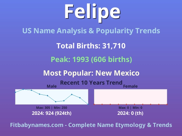 Infographic: Felipe name meaning, origin, and popularity trends in the United States (US baby name analysis chart)