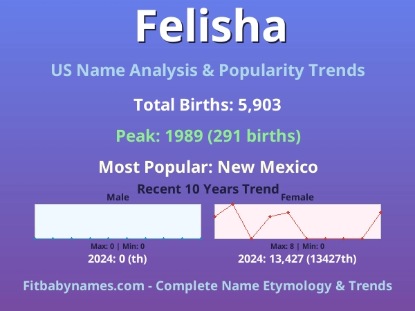 Infographic: Felisha name meaning, origin, and popularity trends in the United States (US baby name analysis chart)