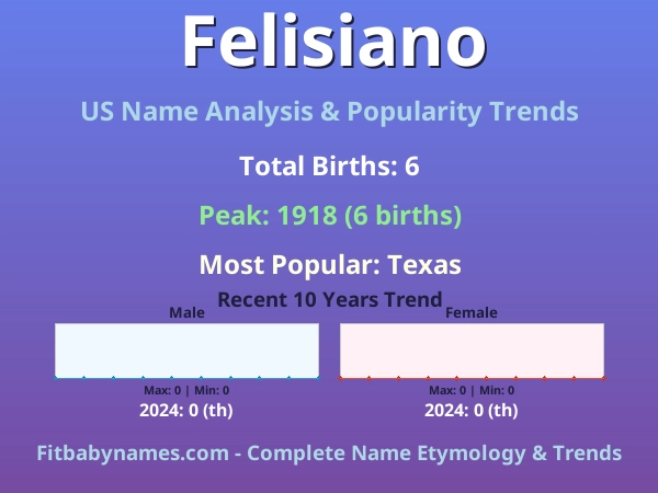 Infographic: Felisiano name meaning, origin, and popularity trends in the United States (US baby name analysis chart)