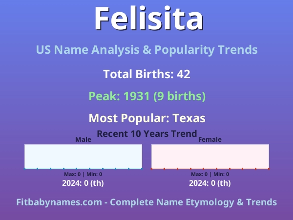 Infographic: Felisita name meaning, origin, and popularity trends in the United States (US baby name analysis chart)