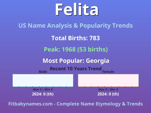 Infographic: Felita name meaning, origin, and popularity trends in the United States (US baby name analysis chart)