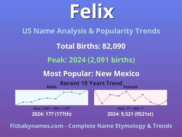 Infographic: Felix name meaning, origin, and popularity trends in the United States (US baby name analysis chart)