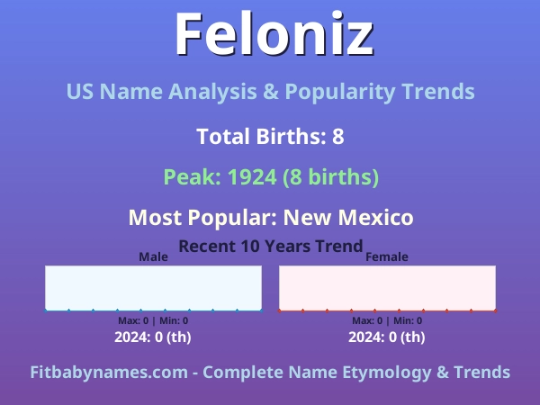 Infographic: Feloniz name meaning, origin, and popularity trends in the United States (US baby name analysis chart)