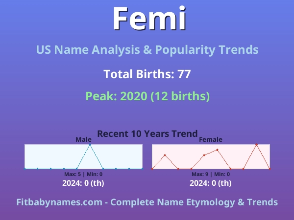 Infographic: Femi name meaning, origin, and popularity trends in the United States (US baby name analysis chart)