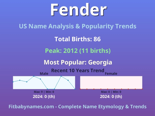 Infographic: Fender name meaning, origin, and popularity trends in the United States (US baby name analysis chart)
