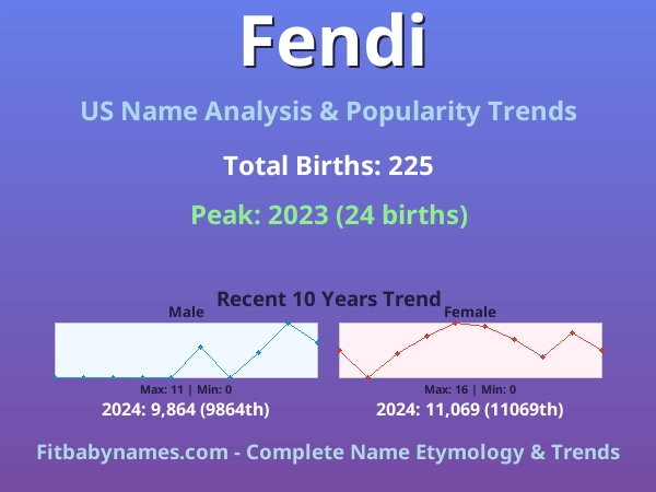 Infographic: Fendi name meaning, origin, and popularity trends in the United States (US baby name analysis chart)