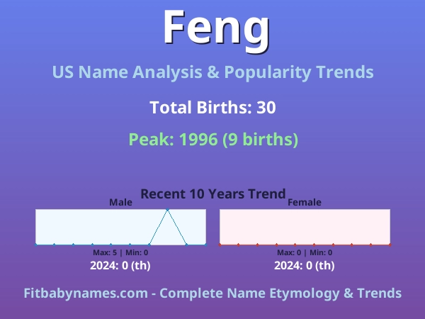 Infographic: Feng name meaning, origin, and popularity trends in the United States (US baby name analysis chart)