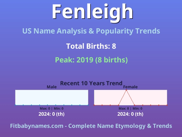 Infographic: Fenleigh name meaning, origin, and popularity trends in the United States (US baby name analysis chart)