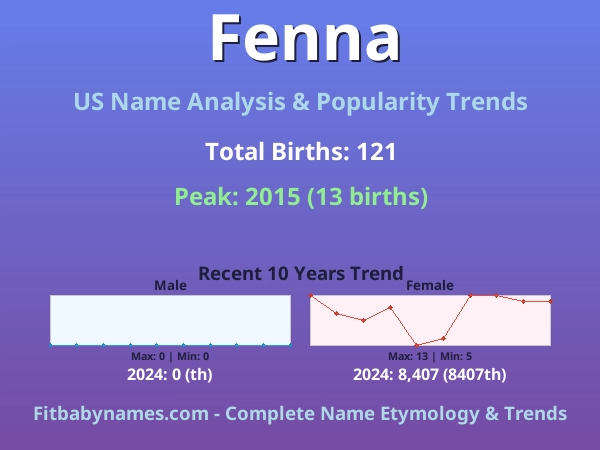 Infographic: Fenna name meaning, origin, and popularity trends in the United States (US baby name analysis chart)