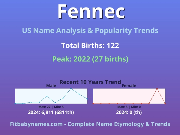 Infographic: Fennec name meaning, origin, and popularity trends in the United States (US baby name analysis chart)