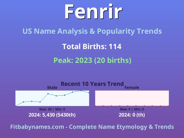 Infographic: Fenrir name meaning, origin, and popularity trends in the United States (US baby name analysis chart)