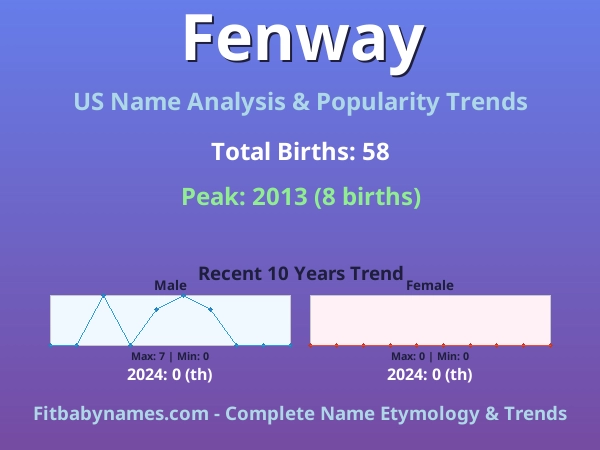 Infographic: Fenway name meaning, origin, and popularity trends in the United States (US baby name analysis chart)