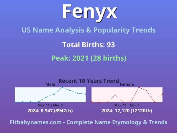 Infographic: Fenyx name meaning, origin, and popularity trends in the United States (US baby name analysis chart)