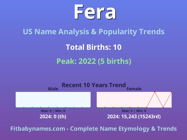 Infographic: Fera name meaning, origin, and popularity trends in the United States (US baby name analysis chart)