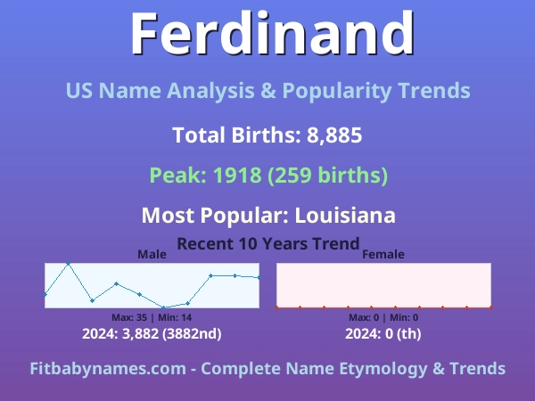 Infographic: Ferdinand name meaning, origin, and popularity trends in the United States (US baby name analysis chart)