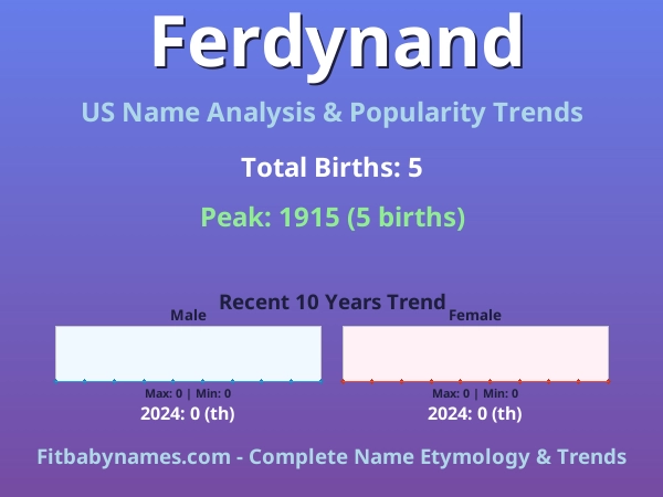 Infographic: Ferdynand name meaning, origin, and popularity trends in the United States (US baby name analysis chart)