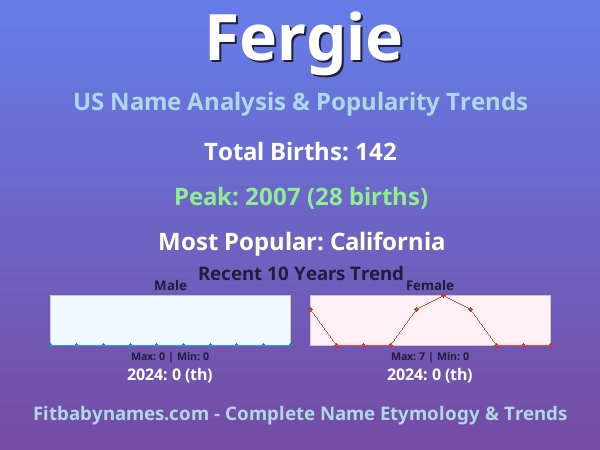 Infographic: Fergie name meaning, origin, and popularity trends in the United States (US baby name analysis chart)