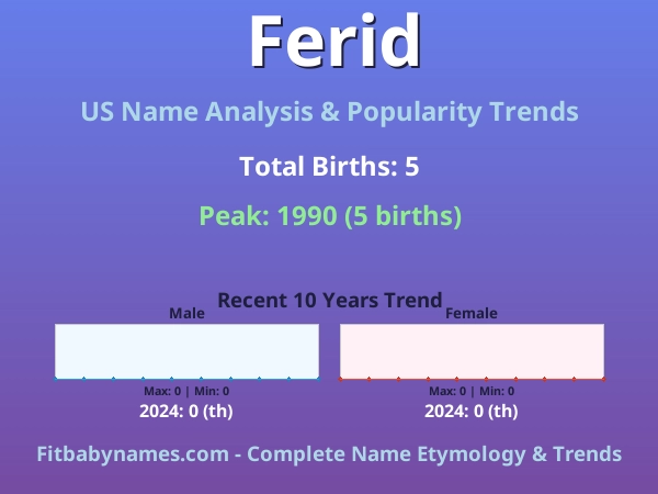 Infographic: Ferid name meaning, origin, and popularity trends in the United States (US baby name analysis chart)
