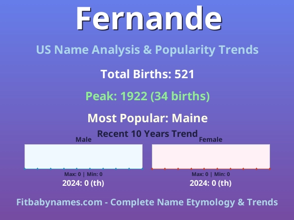 Infographic: Fernande name meaning, origin, and popularity trends in the United States (US baby name analysis chart)