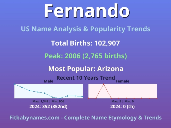 Infographic: Fernando name meaning, origin, and popularity trends in the United States (US baby name analysis chart)