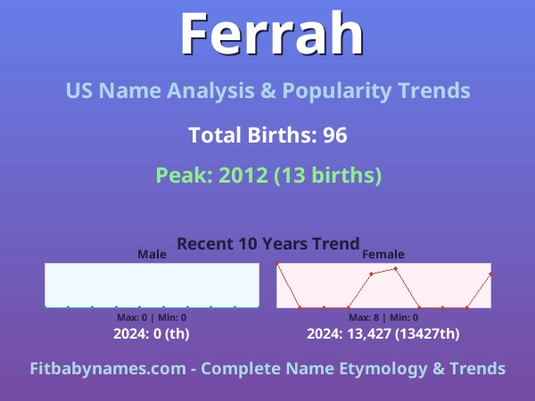 Infographic: Ferrah name meaning, origin, and popularity trends in the United States (US baby name analysis chart)