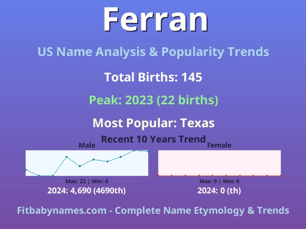 Infographic: Ferran name meaning, origin, and popularity trends in the United States (US baby name analysis chart)