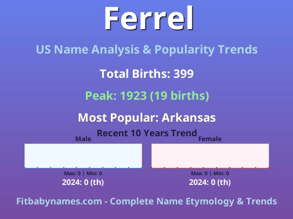 Infographic: Ferrel name meaning, origin, and popularity trends in the United States (US baby name analysis chart)