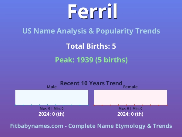 Infographic: Ferril name meaning, origin, and popularity trends in the United States (US baby name analysis chart)