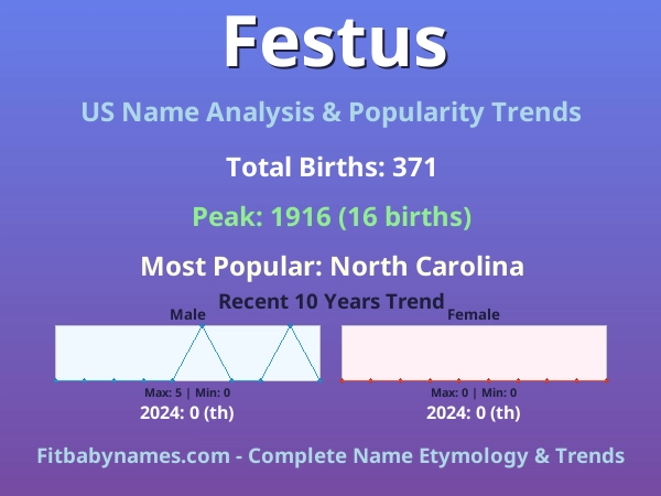Infographic: Festus name meaning, origin, and popularity trends in the United States (US baby name analysis chart)