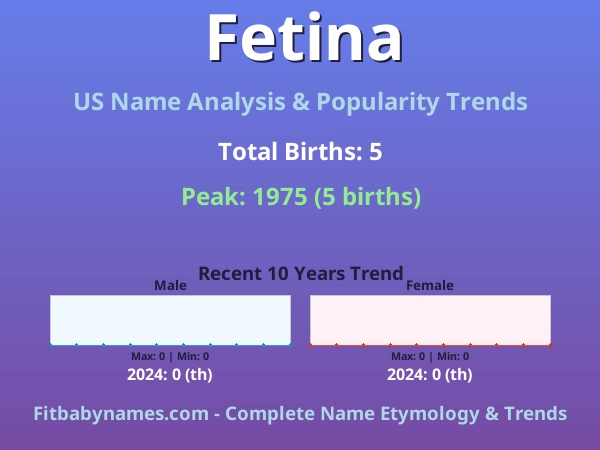 Infographic: Fetina name meaning, origin, and popularity trends in the United States (US baby name analysis chart)